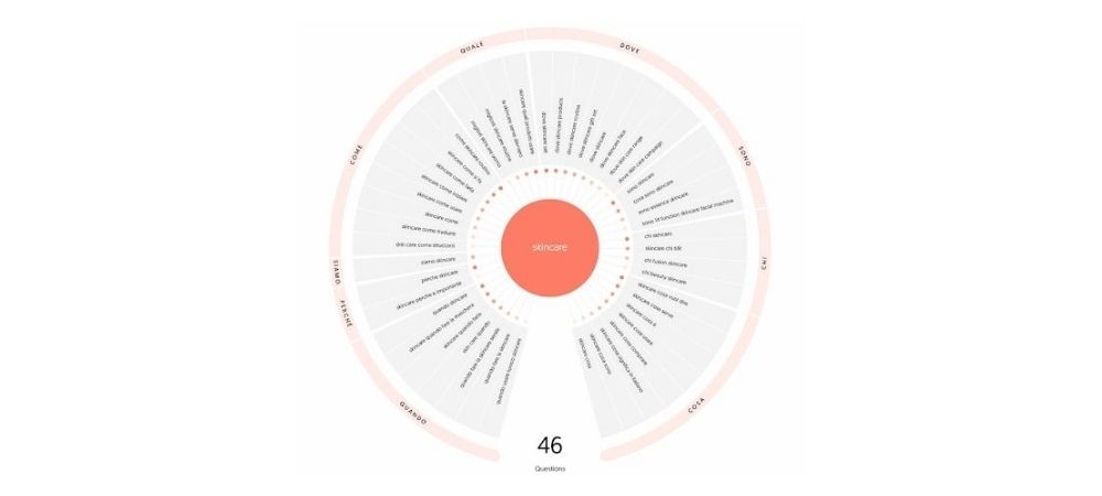 Esempio di domande frequenti